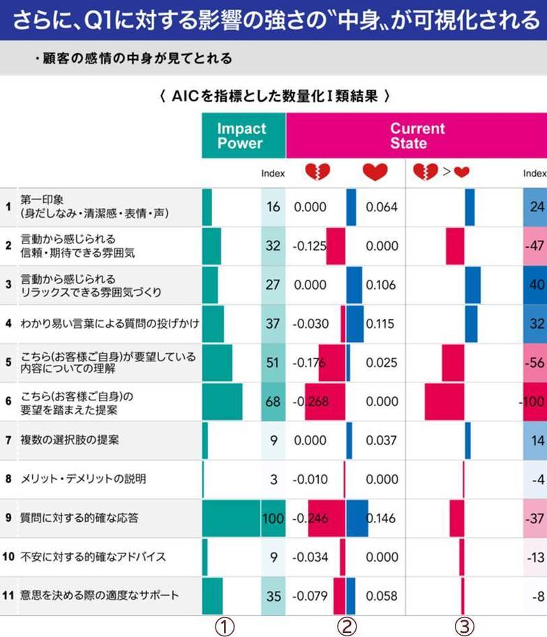 さらに、Q1に対する影響の強さの〝中身〟が可視化される