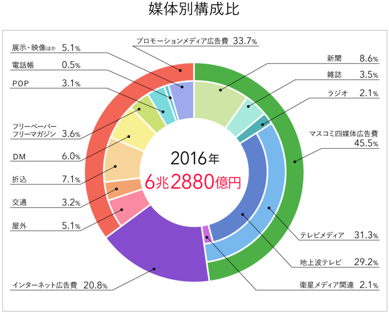 媒体別構成比