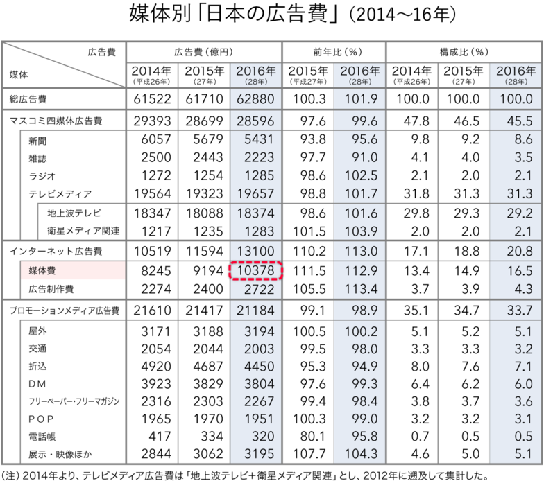 媒体別「日本の広告費」（2014〜16年）