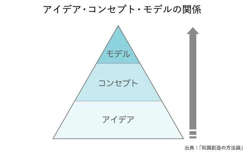 アイデア・コンセプト・モデルの関係