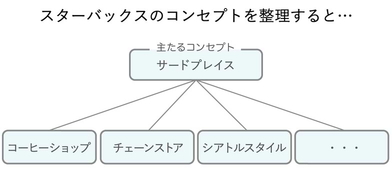 スターバックスのコンセプト