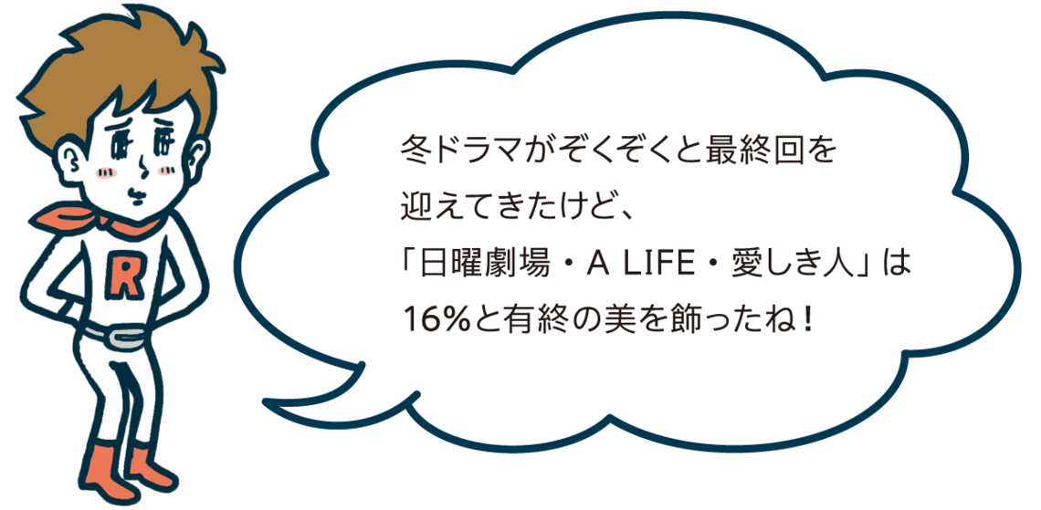 冬ドラマがぞくぞくと最終回を迎えてきたけど、「日曜劇場・A LIFE・愛しき人」は16％と有終の美を飾ったね！