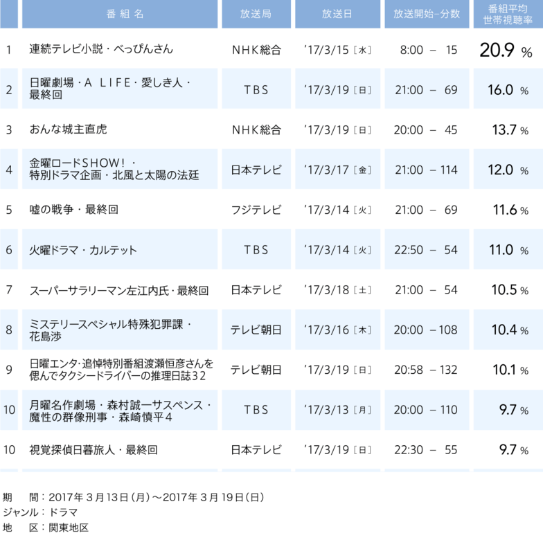 視聴率／2017年3月13日(月)〜2017年3月19日(日)／1 ・ 連続テレビ小説・べっぴんさん   ＮＨＫ総合   2017/3/15 （水） 20.9% ／ 2 ・ 日曜劇場・Ａ　ＬＩＦＥ・愛しき人・最終回   ＴＢＳ   2017/3/19 （日） 16% ／ 3 ・ おんな城主直虎   ＮＨＫ総合   2017/3/19 （日） 13.7% ／ 4 ・ 金曜ロードＳＨＯＷ！・特別ドラマ企画・北風と太陽の法廷   日本テレビ   2017/3/17 （金） 12% ／ 5 ・ 嘘の戦争・最終回   フジテレビ   2017/3/14 （火） 11.6% ／ 6 ・ 火曜ドラマ・カルテット   ＴＢＳ   2017/3/14 （火） 11% ／ 7 ・ スーパーサラリーマン左江内氏・最終回   日本テレビ   2017/3/18 （土） 10.5% ／ 8 ・ ミステリースペシャル特殊犯罪課・花島渉   テレビ朝日   2017/3/16 （木） 10.4% ／ 9 ・ 日曜エンタ・追悼特別番組渡瀬恒彦さんを偲んでタクシードライバーの推理日誌３２   テレビ朝日   2017/3/19 （日） 10.1% ／ 10 ・ 月曜名作劇場・森村誠一サスペンス・魔性の群像刑事・森崎慎平４   ＴＢＳ   2017/3/13 （月） 9.7% ／ 10 ・ 視覚探偵日暮旅人・最終回   日本テレビ   2017/3/19 （日） 9.7%