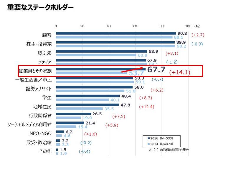 重要なステークホルダー