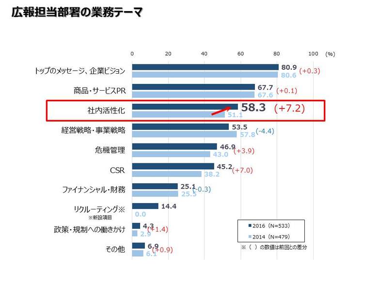 広報担当部署の業務テーマ