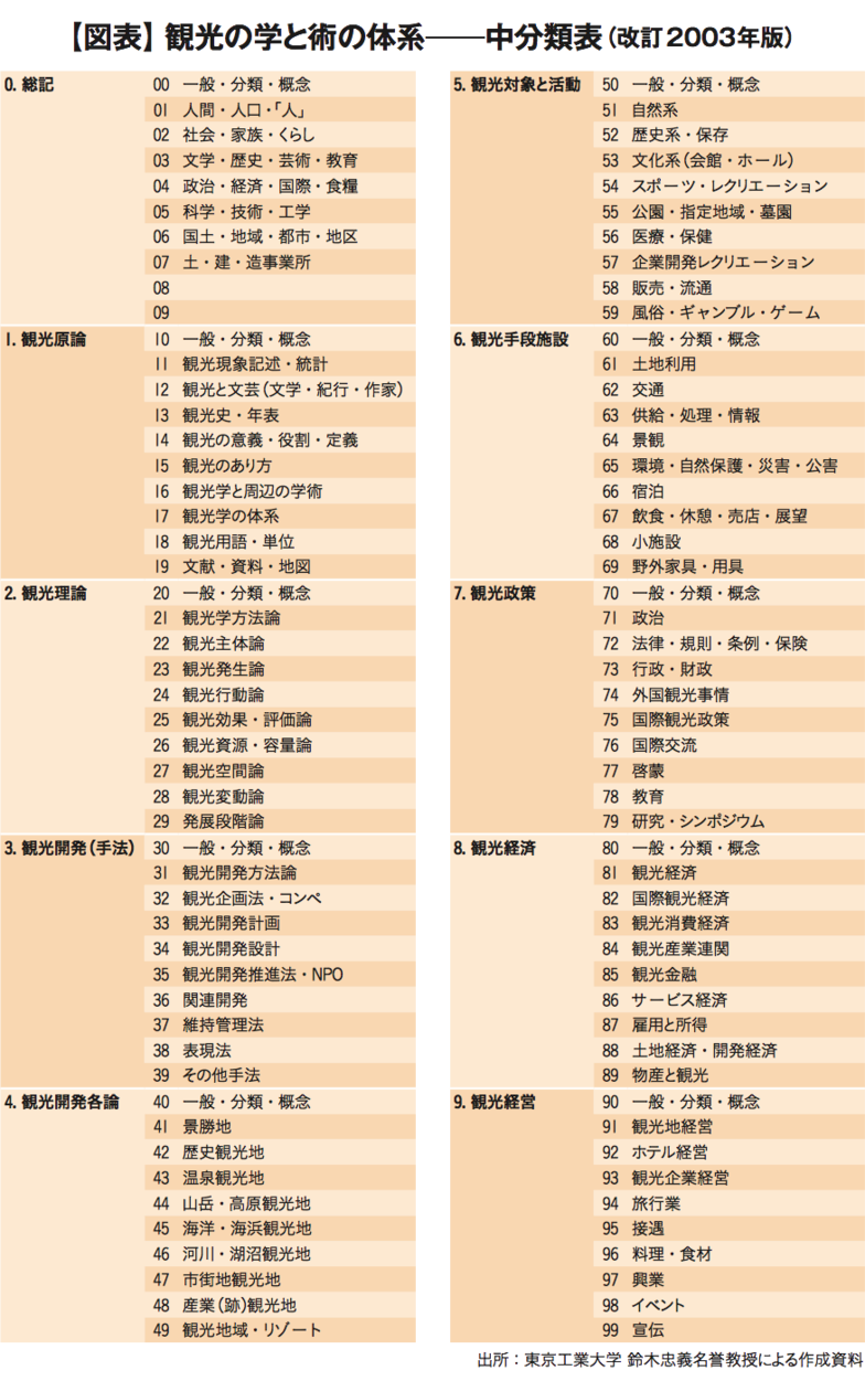 【図表】観光の学と術の体系ー中分類表（改訂2003年版）