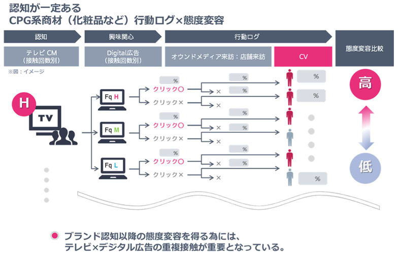 認知が一定あるCPG系商材（化粧品など）行動×態度変容