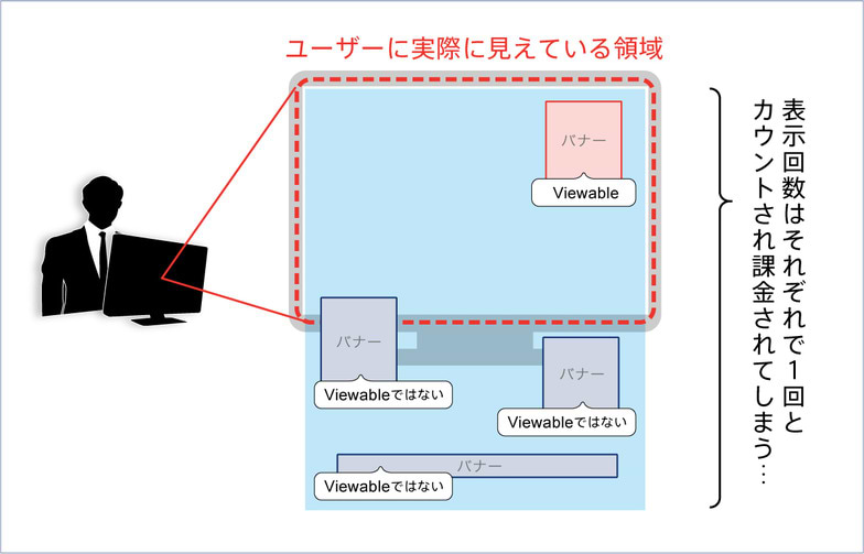 ビューアビリティー（ViewableなバナーとViewableでないバナー）