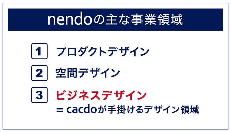 nendoの主な事業領域　1.プロダクトデザイン　2.空間デザイン　3.ビジネスデザイン