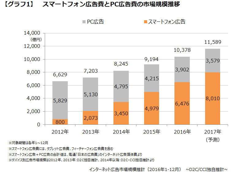 スマートフォン広告費とPC広告費の市場規模推移