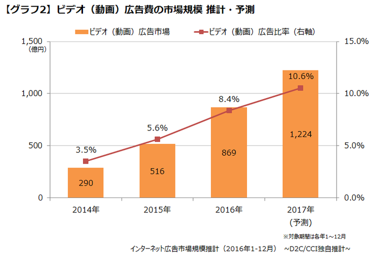 ビデオ（動画）広告費の市場規模推計・予測