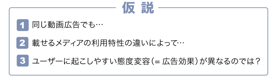 仮説 ［1］同じ動画広告でも… ［2］載せるメディアの利用特性の違いによって… ［3］ユーザーに起こしやすい態度変容（=広告効果）が異なるのでは？