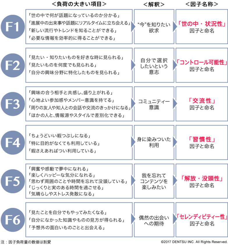 図2　六つの「メディア利用特性因子」