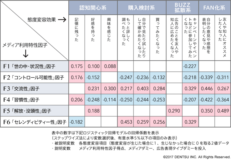 図3　メディア利用特性因子は態度変容をどのぐらい押し上げ（下げ）るか