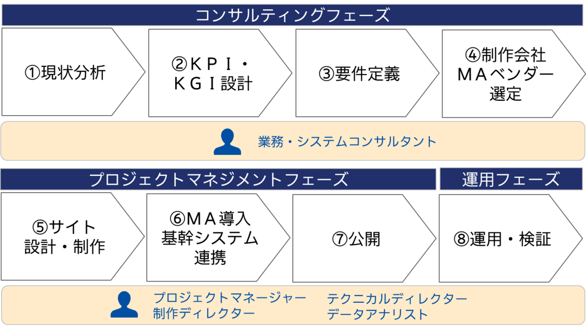 一般的なプロジェクトの進め方