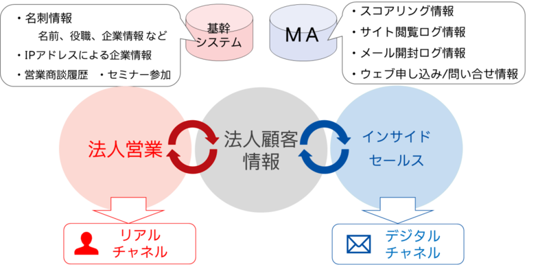 リアルとデジタルのチャネルを統合したマーケティング施策