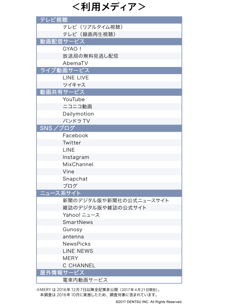 ＜メディア利用経験の有無＞