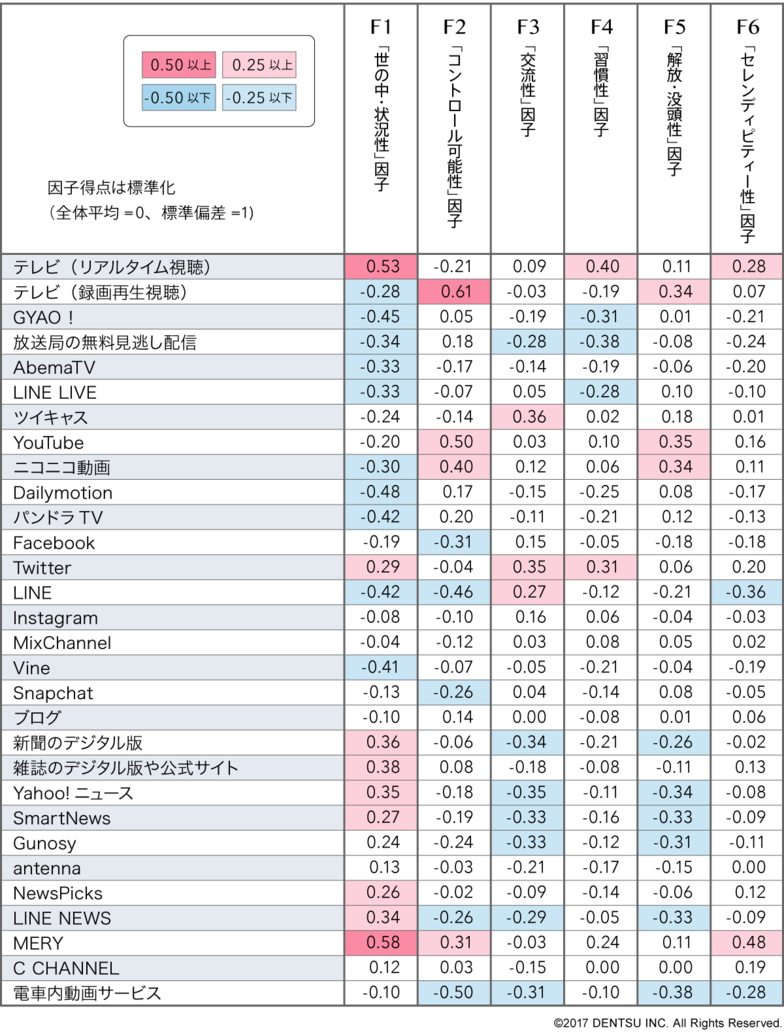 図4　メディア別平均因子得点