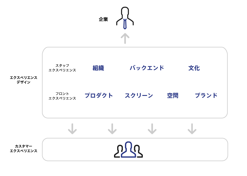 エクスペリエンスデザインの全体像