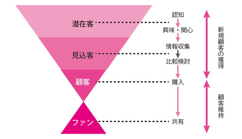 図2　マーケティングファネル