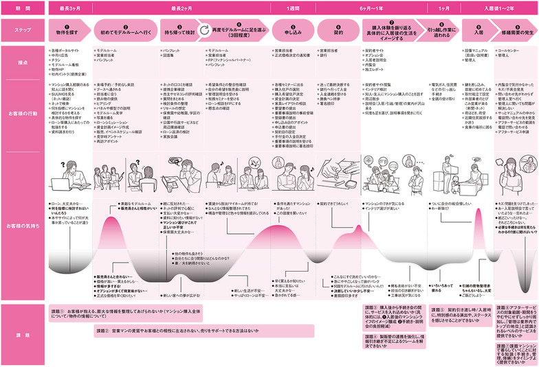 図1　カスタマージャーニーマップ