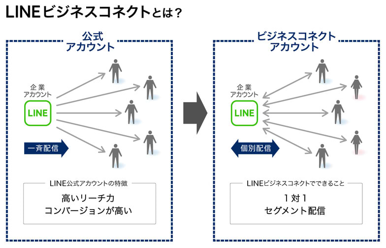 LINEビジネスコネクトとは