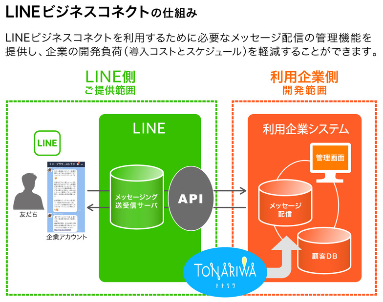 LINEビジネスコネクトの仕組み