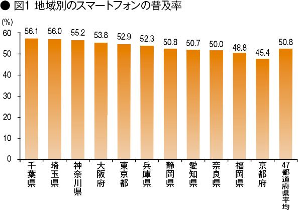 【図１】地域別のスマートフォンの普及率