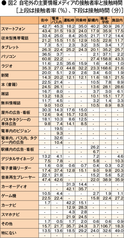 【図2】自宅外の主要情報メディアの接触者率と接触時間