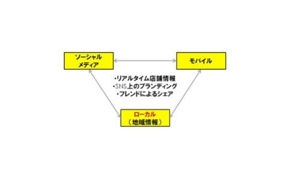 SOLOMO（ソロモ）って何だ？
リアルタイムウェブのコミュニケーションを活性化するヒント