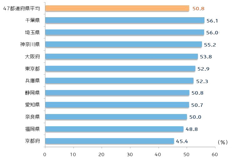 図表1　主要県および上位の県におけるスマホの普及率