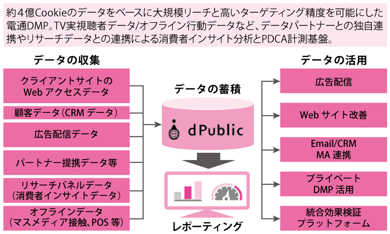 図：dPublicとは