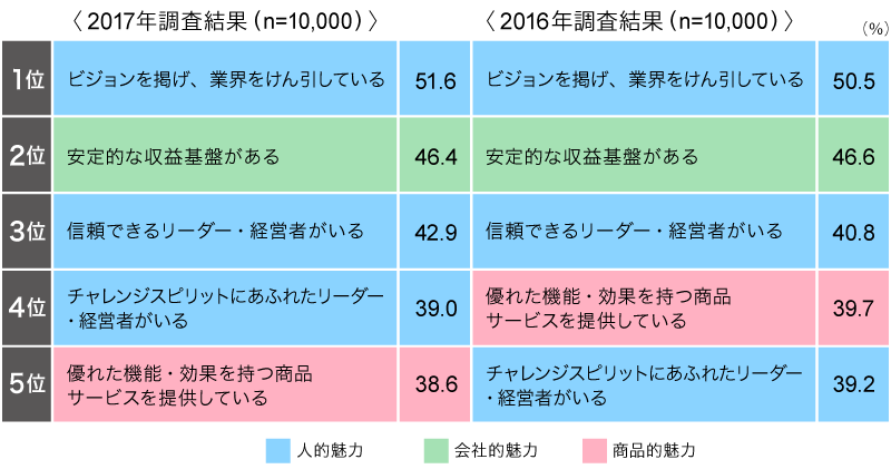 2017 年の魅力項目ランキング