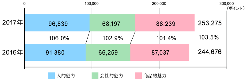 全業界の魅力ポイント数の総量経年変化