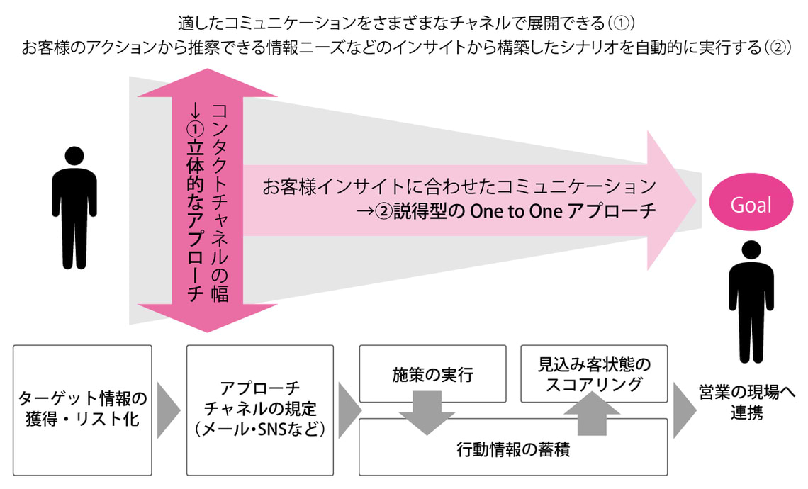 図：マーケティングオートメーションのプロセス