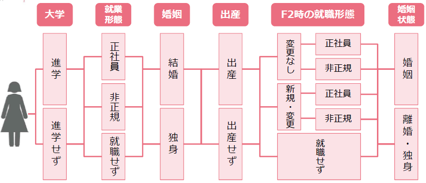 F2のライフコース