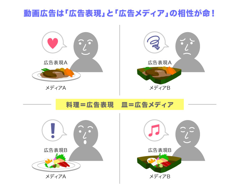 図1　皿（メディア）と料理（広告表現）の組み合わせで広告効果が変わる