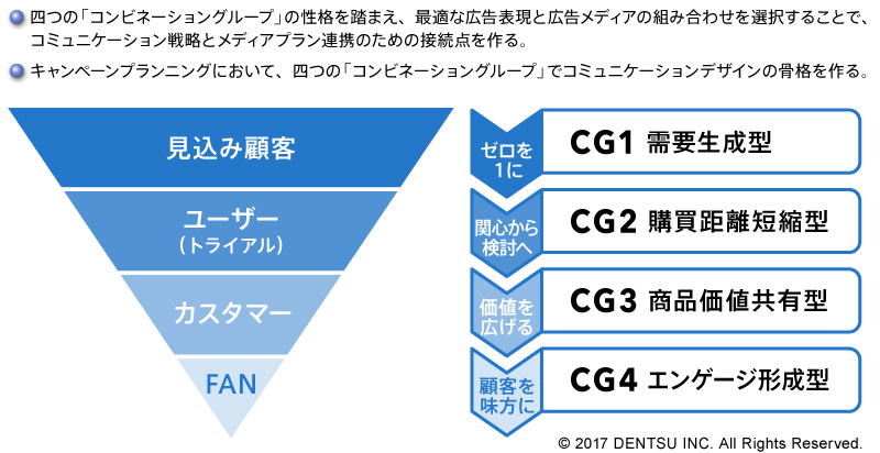 図6 ファネルの各段階に対応するコンビネーショングループ