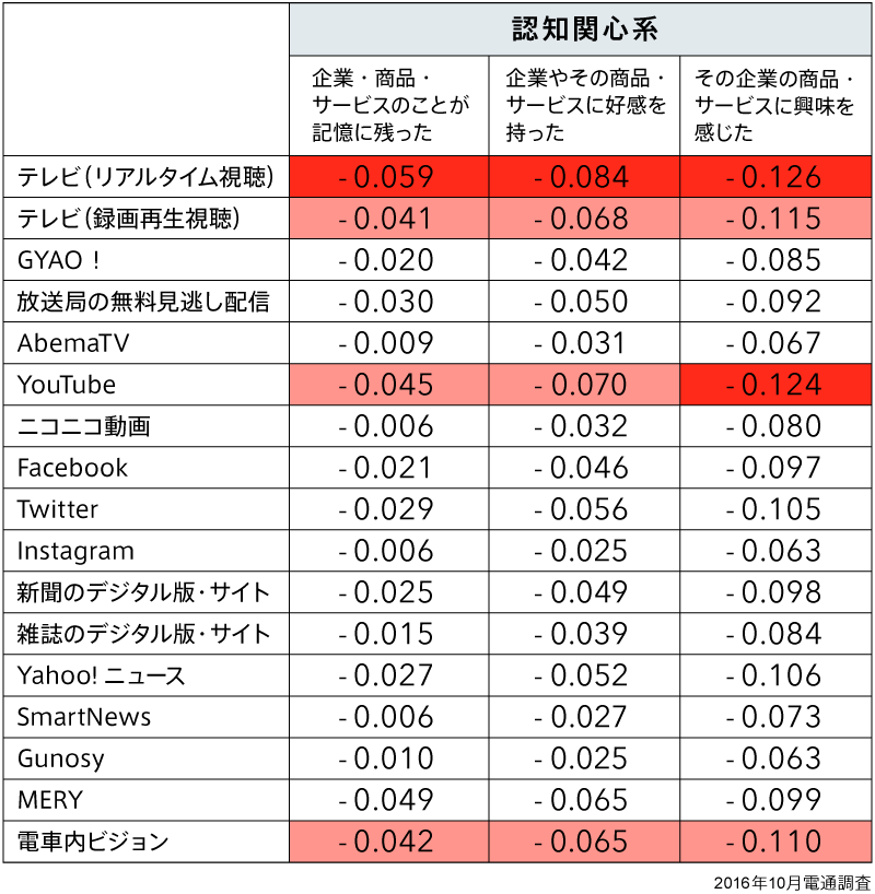 認知関心系