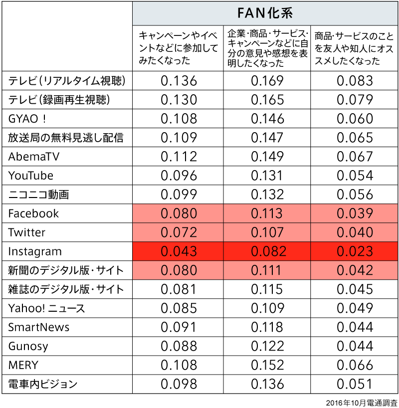 FAN化系