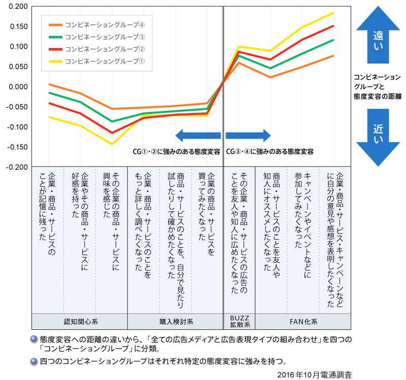 図4　各コンビネーショングループと態度変容の相性