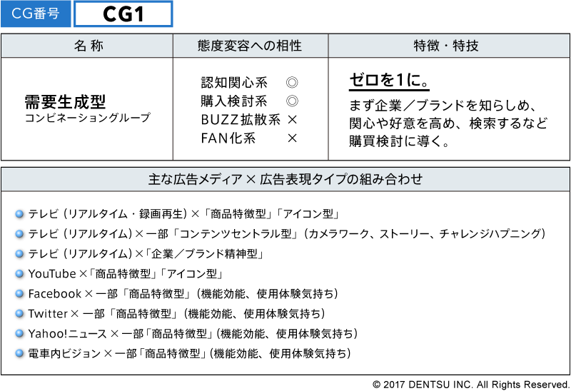 CG1　需要生成型