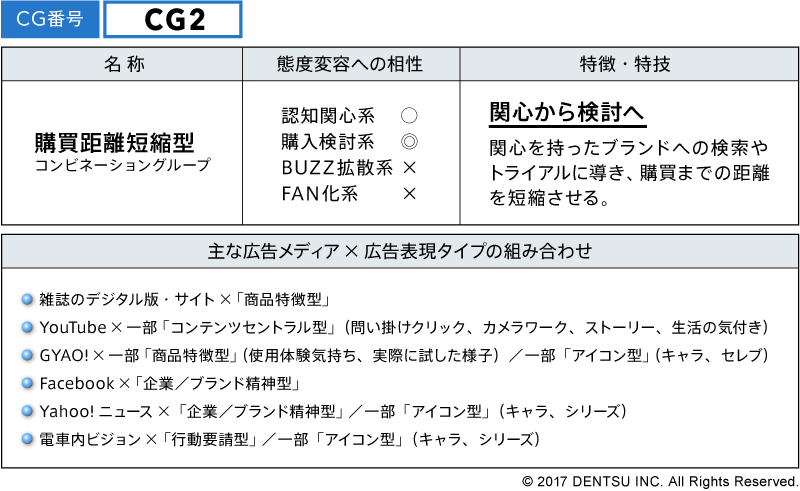 CG2　購買距離短縮型