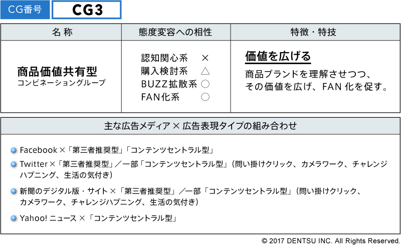 CG3　商品価値共有型