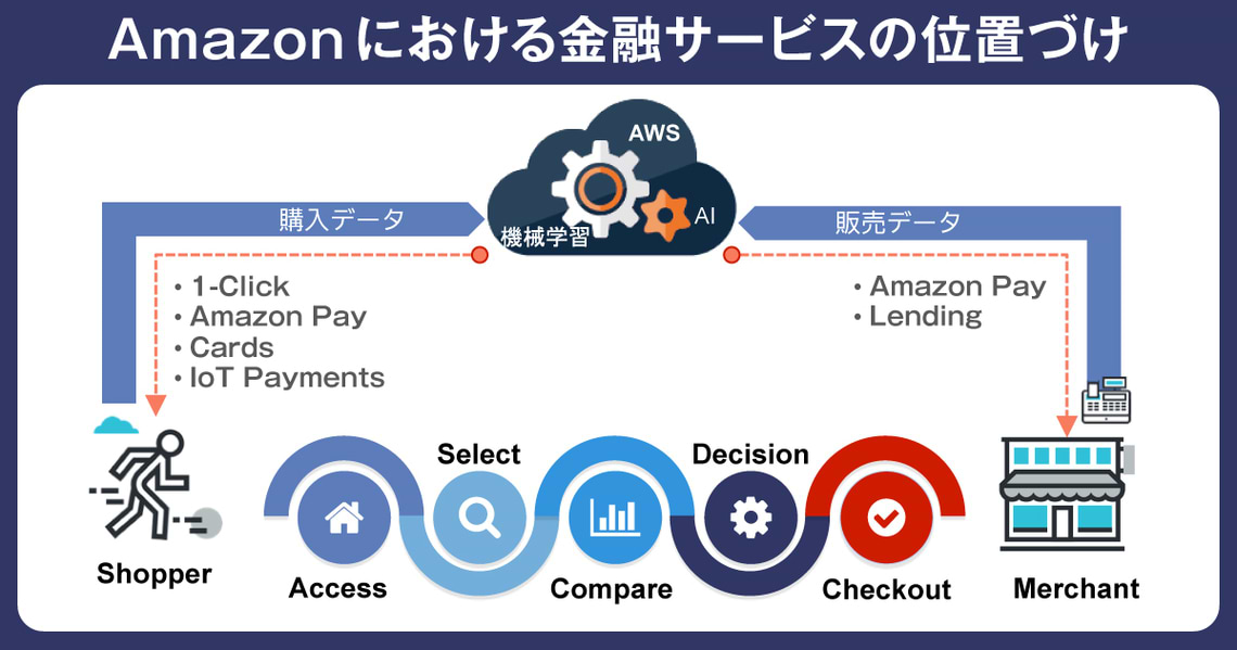 Amazonにおける金融サービスの位置づけ