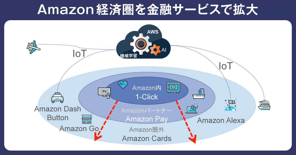 Amazon経済圏を金融サービスで拡大