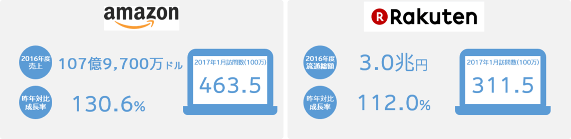 アマゾンの国内売り上げと楽天の流通総額