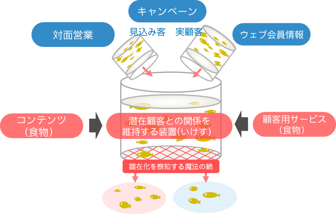 潜在顧客との関係を維持する装置（いけす）