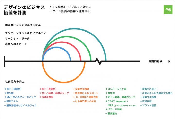 デザインのビジネス価値を計測