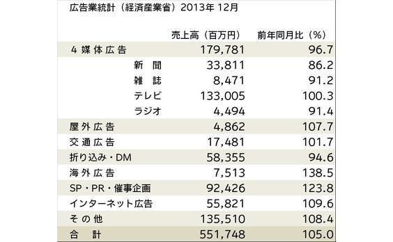 広告業統計(経産省)売上高が5.0％増―12月―